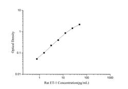 Novus Biologicals&trade;&nbsp;Rat Endothelin-1 ELISA Kit (Colorimetric)