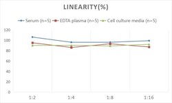 Novus Biologicals&trade;&nbsp;Rat Galanin ELISA Kit (Colorimetric)