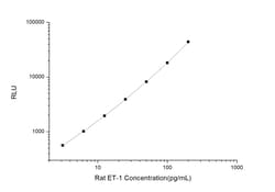 Novus Biologicals&trade;&nbsp;Rat Endothelin-1 ELISA Kit (Chemiluminescence)