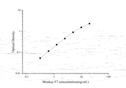 Novus Biologicals&trade;&nbsp;Monkey Coagulation Factor VII ELISA Kit (Colorimetric)
