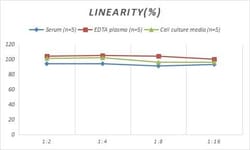 Novus Biologicals&trade;&nbsp;Porcine Beta Ig-h3/TGFBI ELISA Kit (Colorimetric)