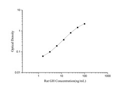 Novus Biologicals&trade;&nbsp;Rat Growth Hormone ELISA Kit (Colorimetric)