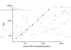 Novus Biologicals&trade;&nbsp;Mouse Fibrinogen Degradation Product ELISA Kit (Chemiluminescence)