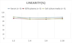 Novus Biologicals&trade;&nbsp;Human Cardiac Troponin T ELISA Kit (Colorimetric)