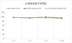 Novus Biologicals&trade;&nbsp;Monkey CXCL4/PF4 ELISA Kit (Colorimetric)