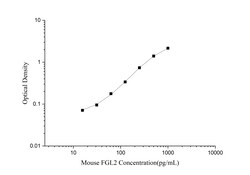 Novus Biologicals&trade;&nbsp;Mouse FGL2/Fibroleukin ELISA Kit (Colorimetric)