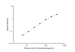 Novus Biologicals&trade;&nbsp;Monkey Gas6 ELISA Kit (Colorimetric)