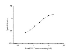 Novus Biologicals&trade;&nbsp;Rat GFAP ELISA Kit (Colorimetric)