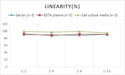Novus Biologicals&trade;&nbsp;Monkey GFAP ELISA Kit (Colorimetric)