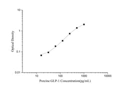 Novus Biologicals&trade;&nbsp;Porcine GLP1 ELISA Kit (Colorimetric)