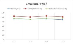Novus Biologicals&trade;&nbsp;Monkey Gremlin 1 ELISA Kit (Colorimetric)