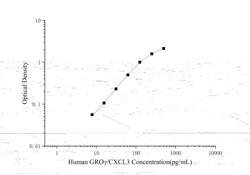 Novus Biologicals&trade;&nbsp;Human CXCL3/GRO gamma/CINC-2/DCIP-1 ELISA Kit (Colorimetric)