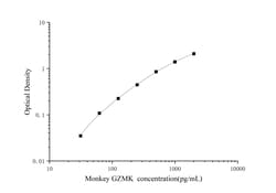 Novus Biologicals&trade;&nbsp;Monkey Granzyme K ELISA Kit (Colorimetric)