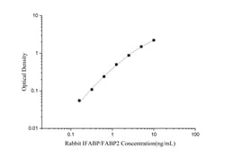 Novus Biologicals&trade;&nbsp;Rabbit FABP2/I-FABP ELISA Kit (Colorimetric)