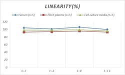 Novus Biologicals&trade;&nbsp;Monkey IGF-I/IGF-1 ELISA Kit (Colorimetric)