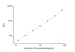 Novus Biologicals&trade;&nbsp;Human IL-23 ELISA Kit (Chemiluminescence)