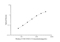 Novus Biologicals&trade;&nbsp;Monkey CXCL11/I-TAC ELISA Kit (Colorimetric)