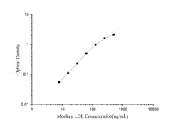 Novus Biologicals&trade;&nbsp;Monkey LDL ELISA Kit (Colorimetric)