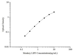 Novus Biologicals&trade;&nbsp;Monkey Gastric Lipase ELISA Kit (Colorimetric)