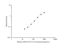 Novus Biologicals&trade;&nbsp;Monkey CCL13/MCP-4 ELISA Kit (Colorimetric)