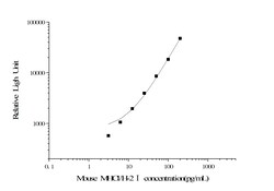 Novus Biologicals&trade;&nbsp;Mouse MHC Class I ELISA Kit (Chemiluminescence)