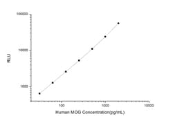Novus Biologicals&trade;&nbsp;Human MOG ELISA Kit (Chemiluminescence)