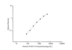 Novus Biologicals&trade;&nbsp;Human CARD12 ELISA Kit (Colorimetric)