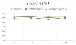 Novus Biologicals&trade;&nbsp;Monkey Nociceptin ELISA Kit (Colorimetric)