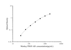 Novus Biologicals&trade;&nbsp;Monkey PDGF-AB ELISA Kit (Colorimetric)
