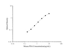 Novus Biologicals&trade;&nbsp;Mouse Kallikrein 3/PSA ELISA Kit (Colorimetric)