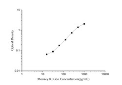 Novus Biologicals&trade;&nbsp;Monkey Reg3A ELISA Kit (Colorimetric)