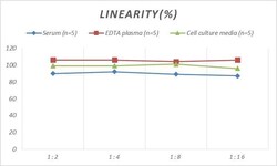 Novus Biologicals&trade;&nbsp;Monkey Resistin ELISA Kit (Colorimetric)