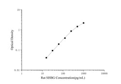 Novus Biologicals&trade;&nbsp;Rat SHBG ELISA Kit (Colorimetric)