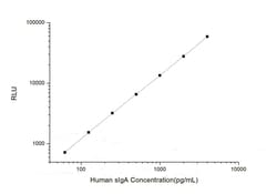 Novus Biologicals&trade;&nbsp;Human IgA Secretory Chain ELISA Kit (Chemiluminescence)