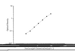 Novus Biologicals&trade;&nbsp;Porcine IgA Secretory Chain ELISA Kit (Colorimetric)