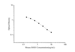 Novus Biologicals&trade;&nbsp;Mouse SOD1/Cu-Zn SOD ELISA Kit (Colorimetric)