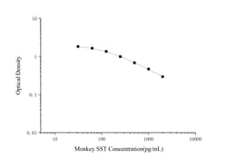 Novus Biologicals&trade;&nbsp;Monkey Somatostatin ELISA Kit (Colorimetric)