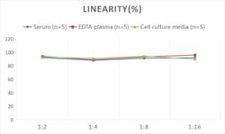 Novus Biologicals&trade;&nbsp;Monkey TL1A/TNFSF15 ELISA Kit (Colorimetric)