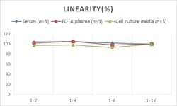 Novus Biologicals&trade;&nbsp;Monkey TRACP/PAP/ACP5 ELISA Kit (Colorimetric)