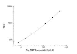 Novus Biologicals&trade;&nbsp;Rat TSLP ELISA Kit (Chemiluminescence)
