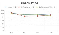 Novus Biologicals&trade;&nbsp;Rat UCH-L1/PGP9.5 ELISA Kit (Colorimetric)