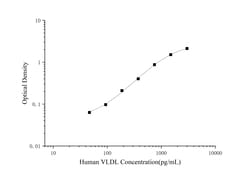Novus Biologicals&trade;&nbsp;Human VLDLR ELISA Kit (Colorimetric)