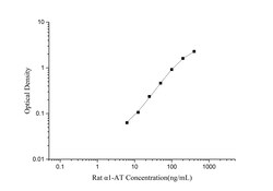 Novus Biologicals&trade;&nbsp;Rat Serpin A1/alpha 1-Antitrypsin ELISA Kit (Colorimetric)