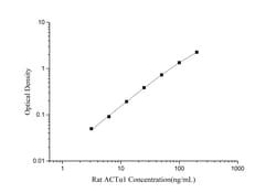 Novus Biologicals&trade;&nbsp;Rat Actin (Muscle Specific) ELISA Kit (Colorimetric)