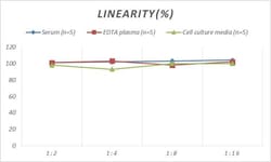 Novus Biologicals&trade;&nbsp;Monkey Angiopoietin-1 ELISA Kit (Colorimetric)