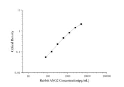Novus Biologicals&trade;&nbsp;Rabbit Angiopoietin-2 ELISA Kit (Colorimetric)