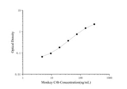 Novus Biologicals&trade;&nbsp;Monkey Complement C4b ELISA Kit (Colorimetric)