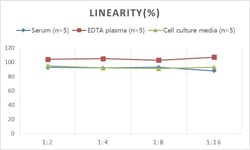 Novus Biologicals&trade;&nbsp;Monkey D-Dimer ELISA Kit (Colorimetric)