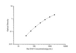 Novus Biologicals&trade;&nbsp;Rat CD55/DAF ELISA Kit (Colorimetric)