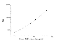 Novus Biologicals&trade;&nbsp;Human DAO ELISA Kit (Chemiluminescence)